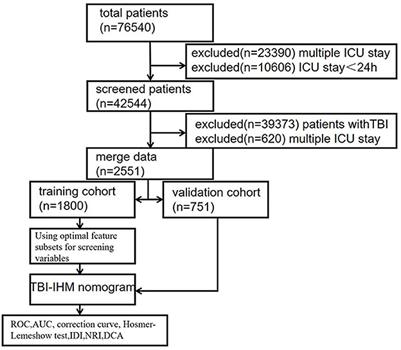 The establishment and validation of a prediction model for traumatic intracranial injury patients: a reliable nomogram